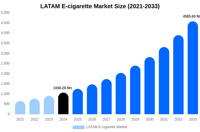 LATAM E-cigarette Market Size, Share Report By 2033