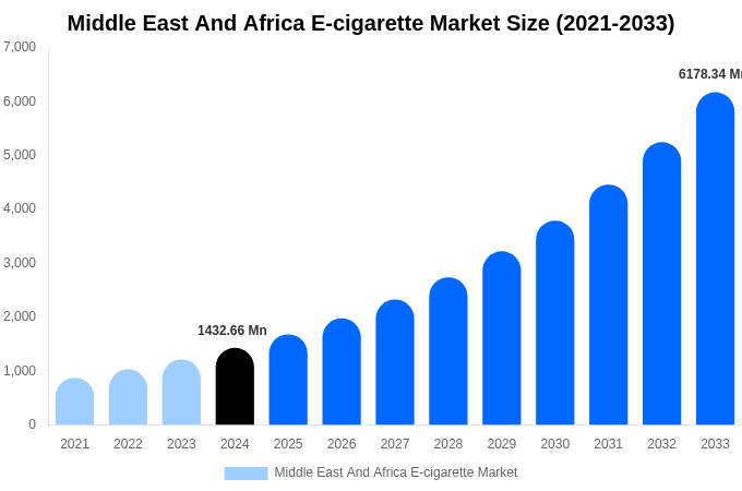 Middle East And Africa E-cigarette Market Size, Share & Growth Report By [2033]