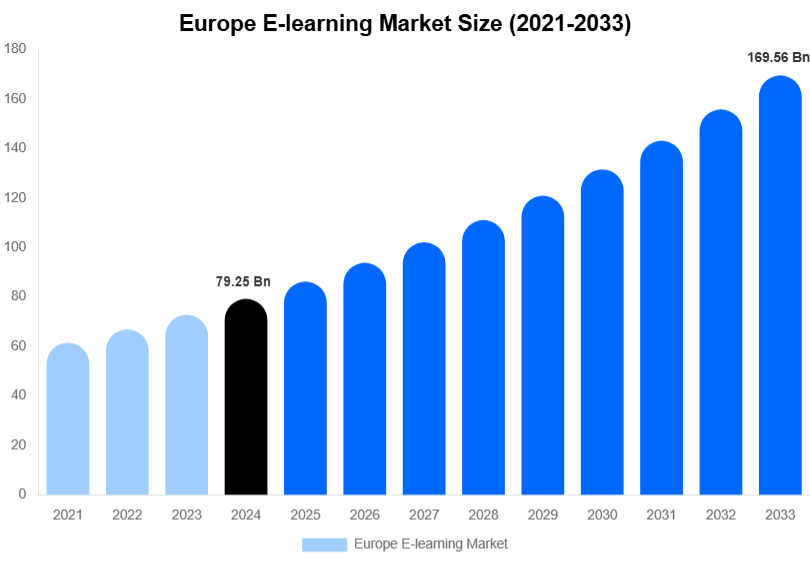 Europe E-learning Market Size, Share & Growth Report By [2033]