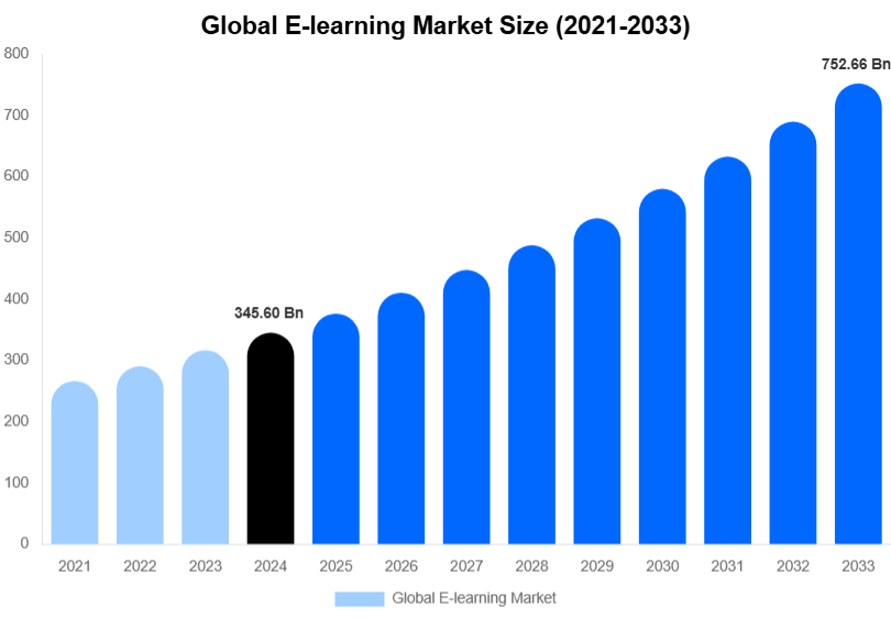 Global E-learning Market Size, Share Report By 2033