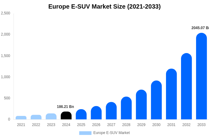 Europe E-SUV Market Size & Share Report By 2033