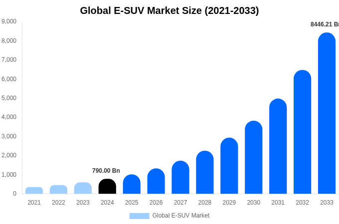Global E-SUV Market Size Report By 2033