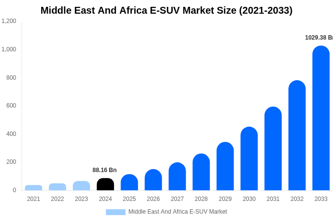 Middle East And Africa E-SUV Market Size, Share Report By 2033