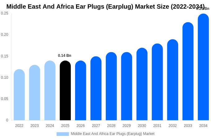 Middle East And Africa Ear Plugs (Earplug) Market Size, Share & Trends Report By 2034