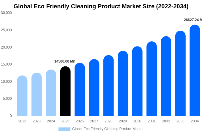Global Eco Friendly Cleaning Product Market Size & Share Report By 2034