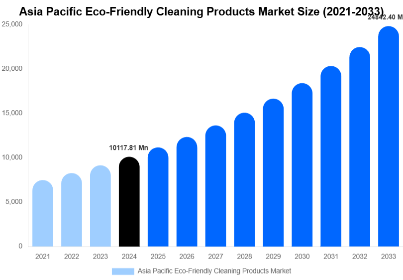Asia Pacific Eco-Friendly Cleaning Products Market Size And Share Report By 2033