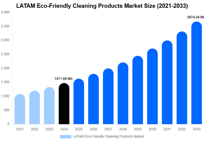 LATAM Eco-Friendly Cleaning Products Market Size Report By 2033