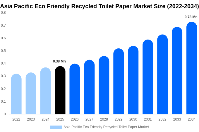 Asia Pacific Eco Friendly Recycled Toilet Paper Market Size, Share & Growth Report By 2034