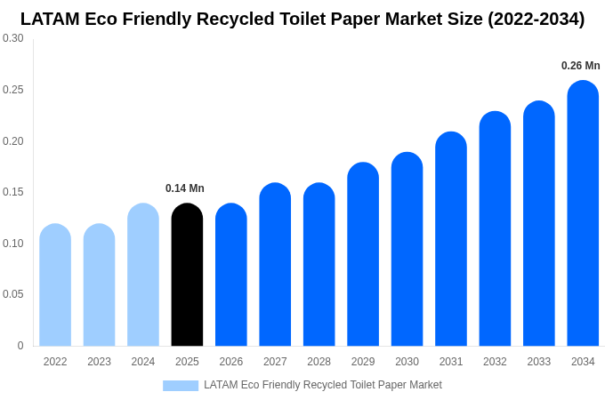 LATAM Eco Friendly Recycled Toilet Paper Market Size & Share Report By 2034