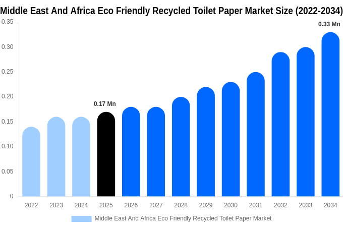 Middle East And Africa Eco Friendly Recycled Toilet Paper Market Size, Share & Trends Report By 2034