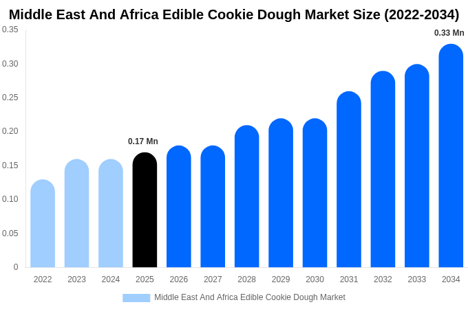 Middle East And Africa Edible Cookie Dough Market Size, Share & Growth Report By 2034