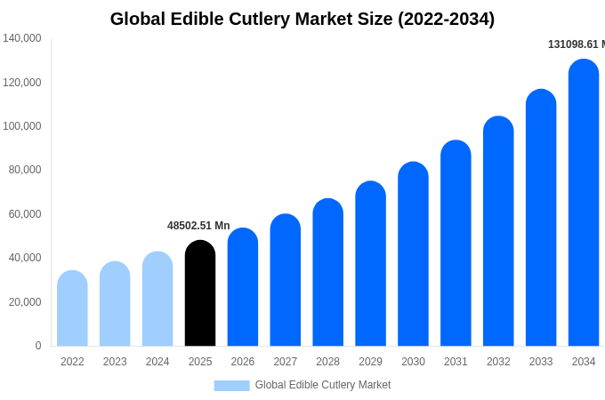 グローバル 食用カトラリー市場 市場規模レポート 2034年まで
