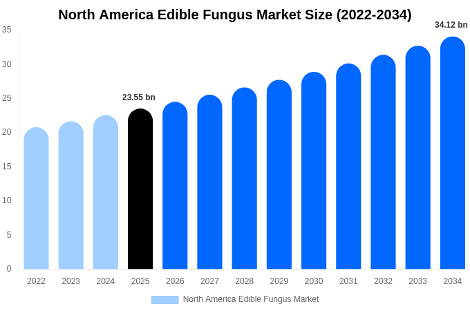 North America Edible Fungus Market Size, Share & Trends Report By 2034