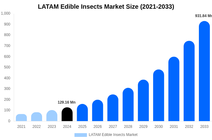 中南米の食用昆虫市場規模、シェア、成長レポート（2033年まで）