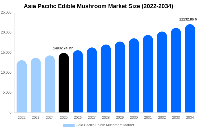Asia Pacific Edible Mushroom Market Size & Share Report By 2034