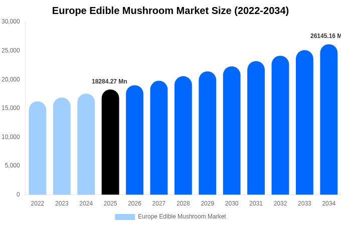 Europe Edible Mushroom Market Size & Share Report By 2034