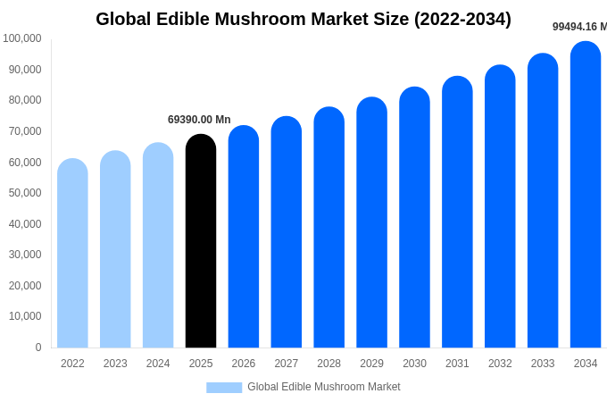 Global Edible Mushroom Market Size, Share & Trends Report By 2034