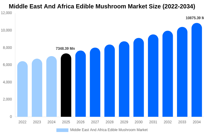 Middle East And Africa Edible Mushroom Market Size & Share Report By 2034