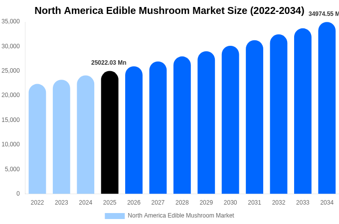 North America Edible Mushroom Market Size, Share & Growth Report By 2034