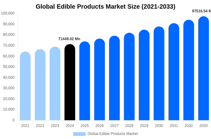 Global Edible Products Market Size, Share & Growth Report By 2033