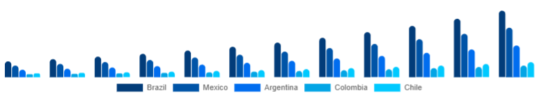 LATAM Educational Robot Market Country 2025-2033
