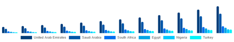 Middle East And Africa Educational Robot Market Country 2025-2033