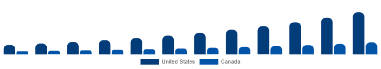 North America Educational Robot Market Country 2025-2033