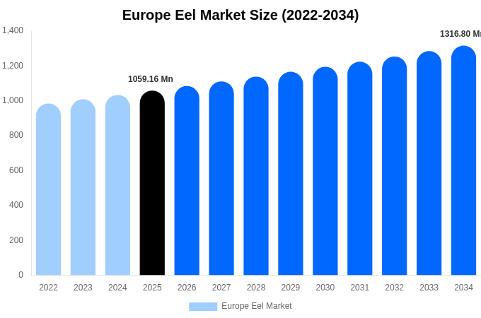 Europe Eel Market Size, Share Report By 2034
