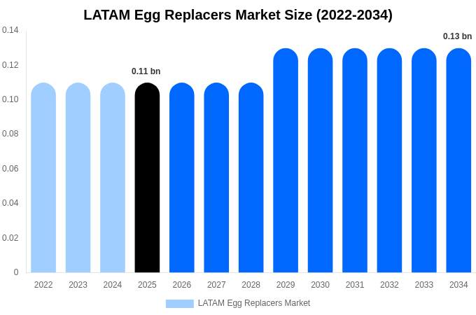 LATAM Egg Replacers Market Size Report By 2034