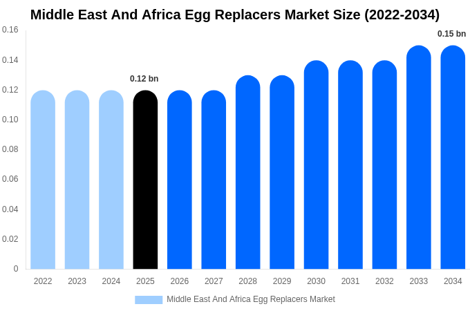 Middle East And Africa Egg Replacers Market Size, Trends & Forecast Analysis (2026-2034)