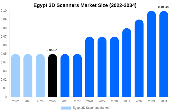 Egypt 3D Scanners Market Size Report By 2034