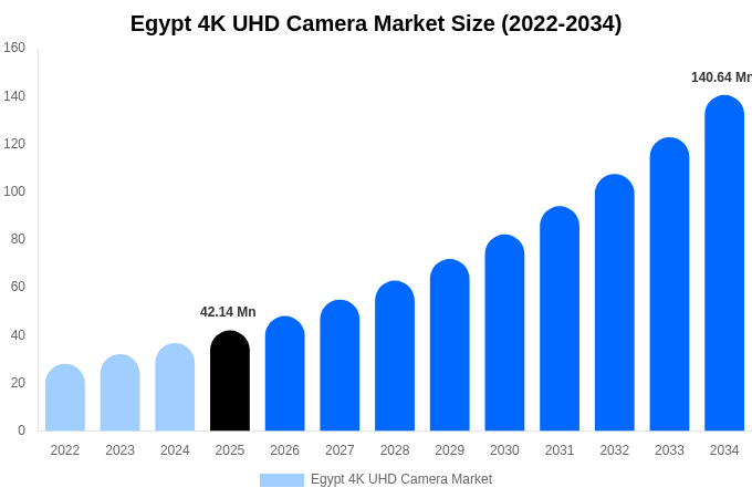 エジプト 4K UHDカメラ市場 市場規模・シェア・成長分析 [2034年まで]