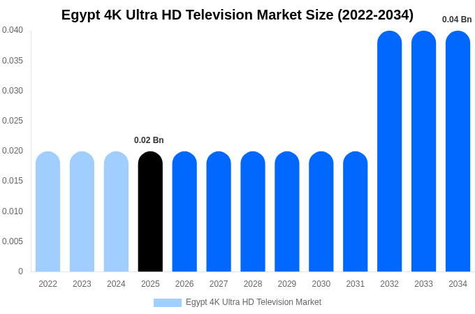 エジプト 4K Ultra HDテレビ市場 市場規模・シェア・トレンドレポート 2034年まで