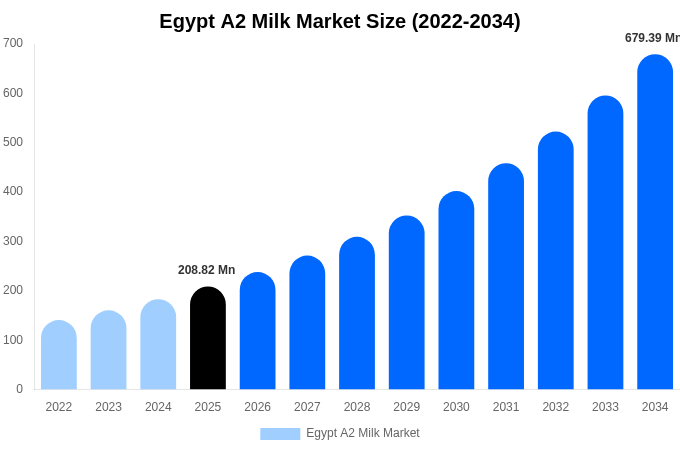 Egypt A2 Milk Market Size, Trends & Forecast Analysis (2026-2034)