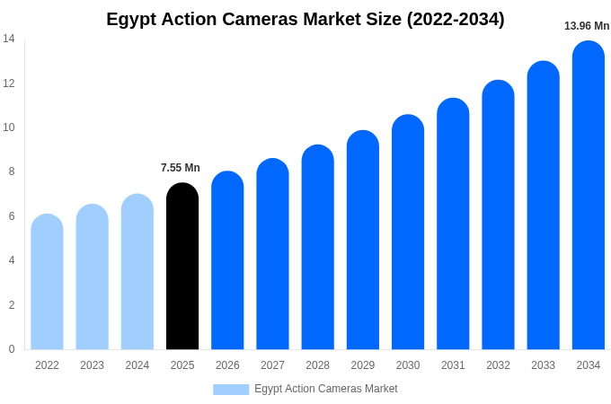 Egypt Action Cameras Market Size, Share & Growth Report By 2034