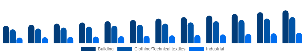 Egypt Active Insulation Market Application 2025-2033