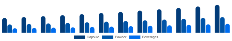 Egypt Adaptogens Market Form 2025-2033