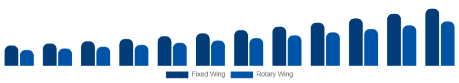 Egypt Air Ambulance Services Market Aircraft Type 2025-2033