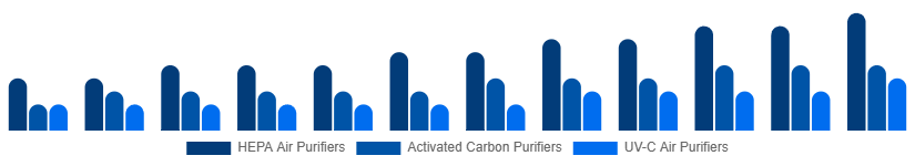 Egypt Air Purifiers Market Type 2025-2033