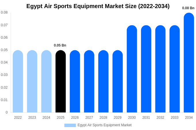 Egypt Air Sports Equipment Market Size, Share Report By 2034