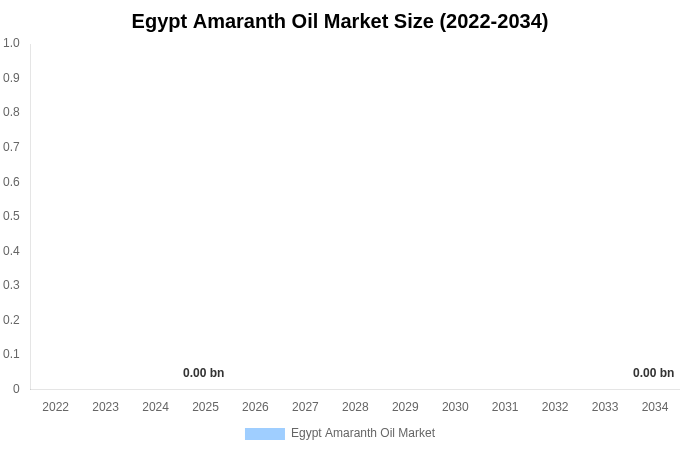 Egypt Amaranth Oil Market Size, Share Report By 2034