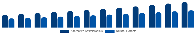 Egypt Antibacterial Soap Market Active Ingredient 2025-2033