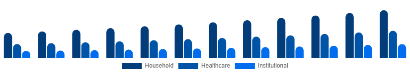 Egypt Antibacterial Soap Market End-Use 2025-2033