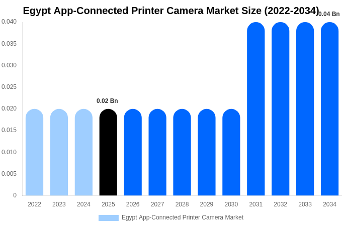 Egypt App-Connected Printer Camera Market Size, Share & Trends Report By 2034