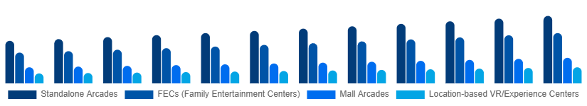 Egypt Arcade Gaming Market Venue Type 2025-2033