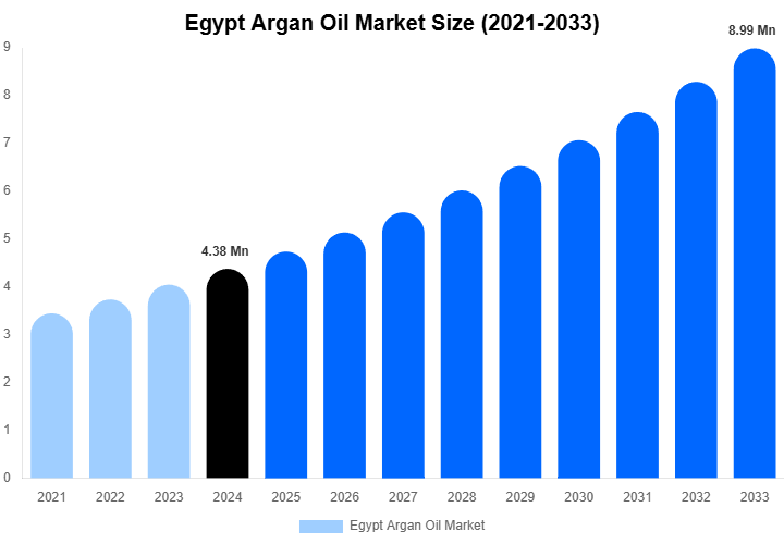 Egypt Argan Oil Market Size, Share & Trends Report By 2033