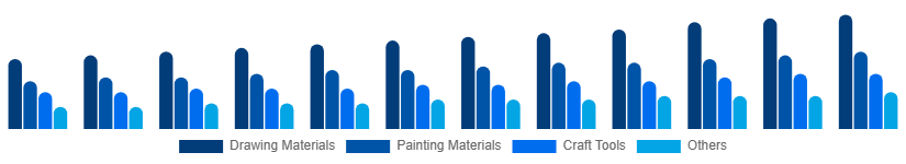 Egypt Art and Craft Materials Market Product Type 2025-2033