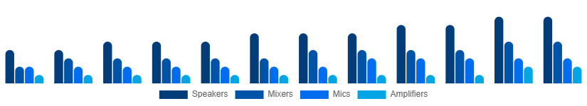 Egypt Audio Equipment Rental Market Type 2025-2033