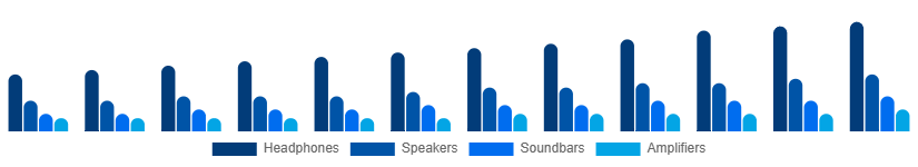 Egypt Audio Market Type 2025-2033