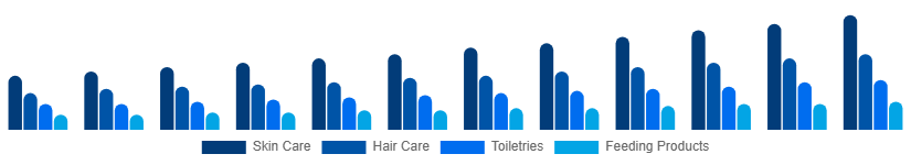 Egypt Baby Care Products Market Product Type 2025-2033